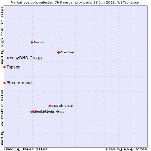Market position of easyDNS Group vs. Topsec vs. Bitcommand
