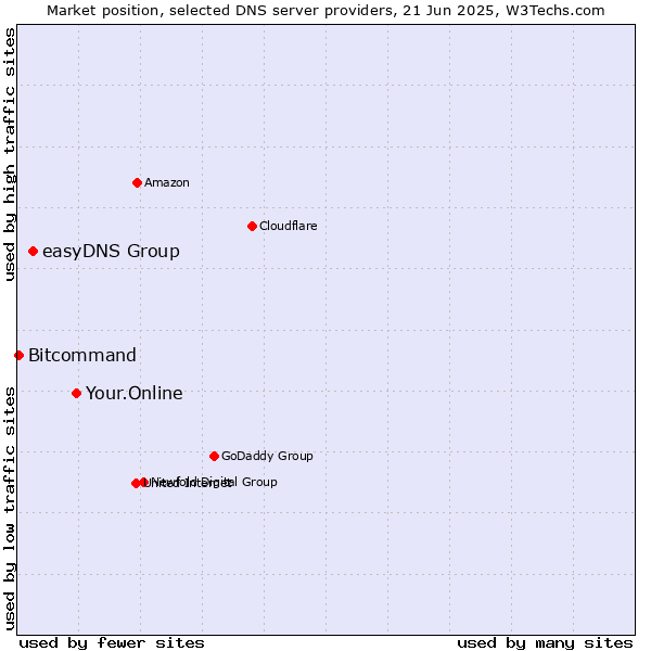 Market position of Your.Online vs. easyDNS Group vs. Bitcommand
