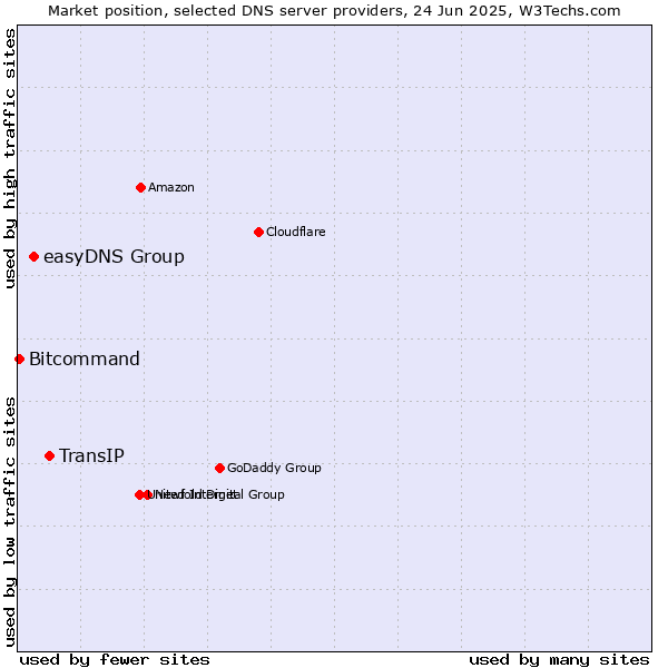 Market position of TransIP vs. easyDNS Group vs. Bitcommand