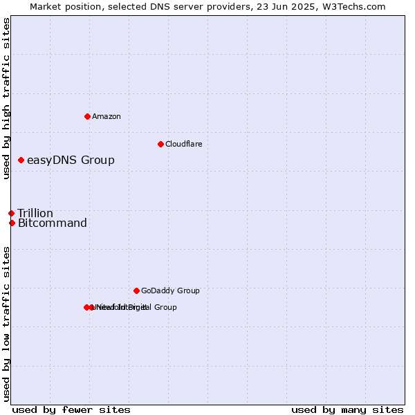 Market position of easyDNS Group vs. Bitcommand vs. Trillion