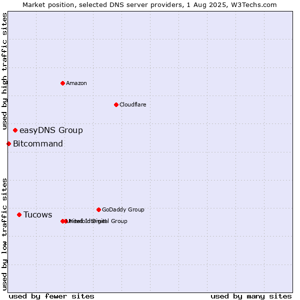 Market position of Tucows vs. easyDNS Group vs. Bitcommand