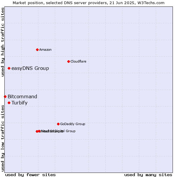 Market position of easyDNS Group vs. Turbify vs. Bitcommand