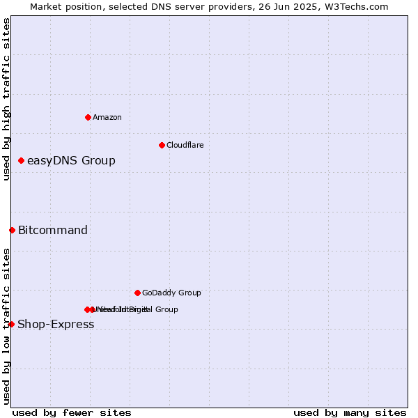 Market position of easyDNS Group vs. Bitcommand vs. Shop-Express