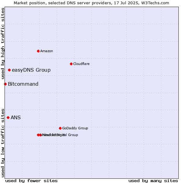Market position of easyDNS Group vs. ANS vs. Bitcommand