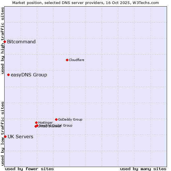 Market position of easyDNS Group vs. UK Servers vs. Bitcommand