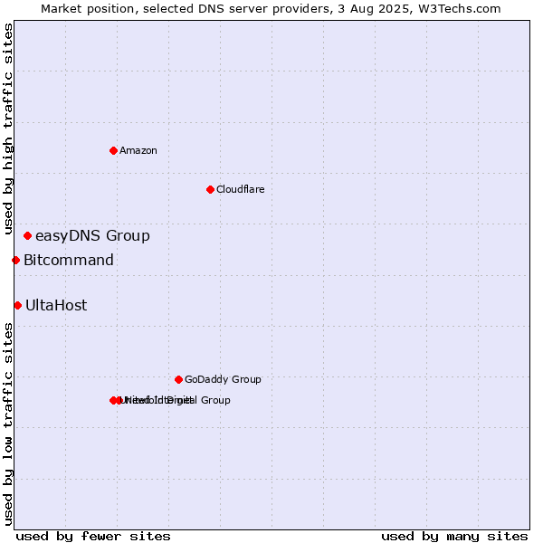 Market position of easyDNS Group vs. UltaHost vs. Bitcommand