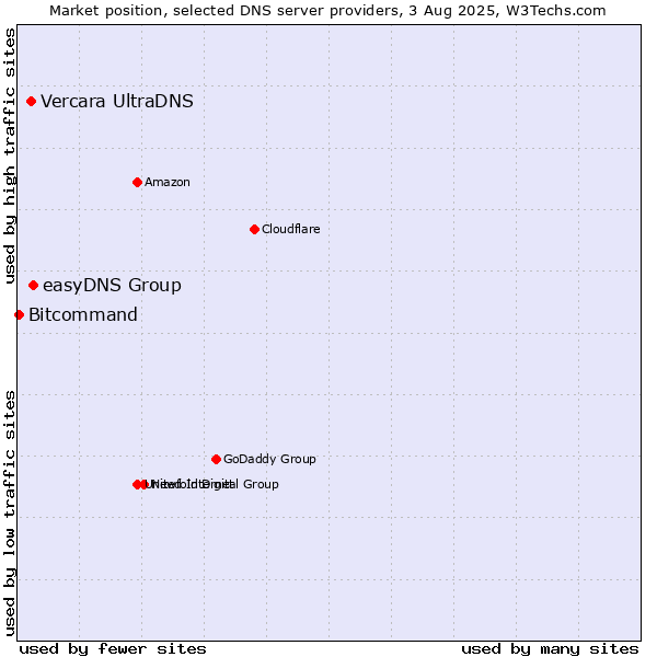 Market position of easyDNS Group vs. Vercara UltraDNS vs. Bitcommand
