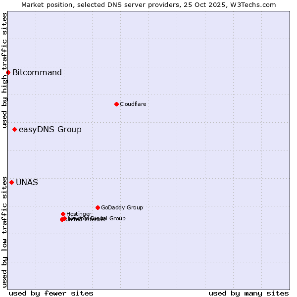 Market position of easyDNS Group vs. UNAS vs. Bitcommand