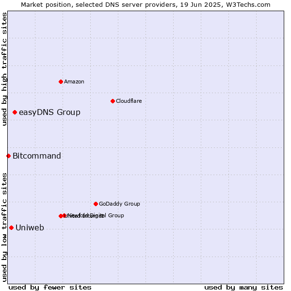 Market position of easyDNS Group vs. Uniweb vs. Bitcommand