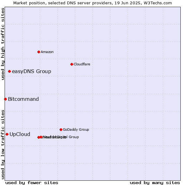 Market position of easyDNS Group vs. UpCloud vs. Bitcommand