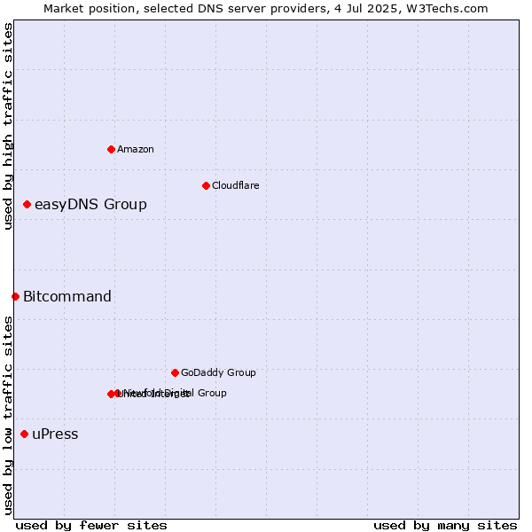 Market position of easyDNS Group vs. uPress vs. Bitcommand