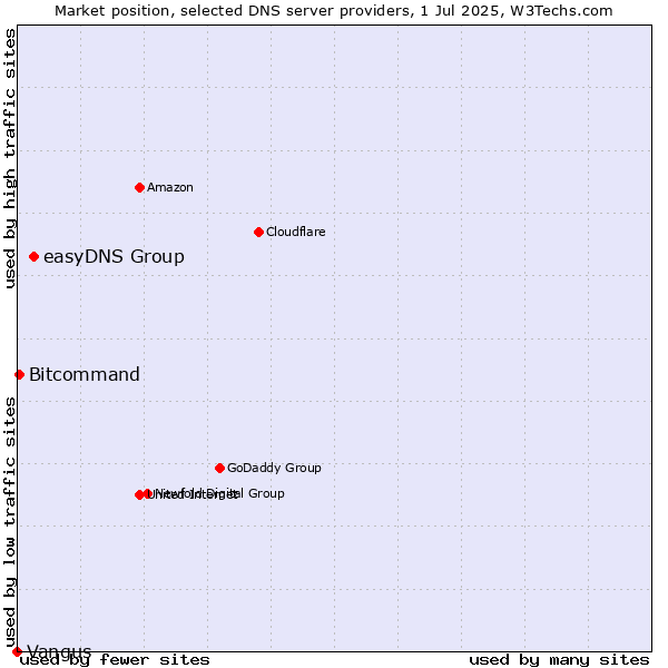 Market position of easyDNS Group vs. Bitcommand vs. Vangus