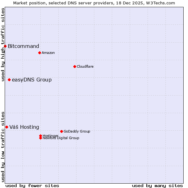 Market position of easyDNS Group vs. Váš Hosting vs. Bitcommand
