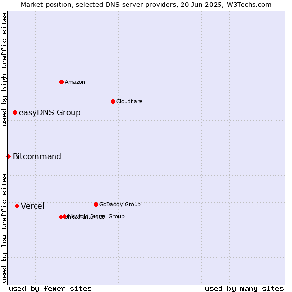 Market position of Vercel vs. easyDNS Group vs. Bitcommand