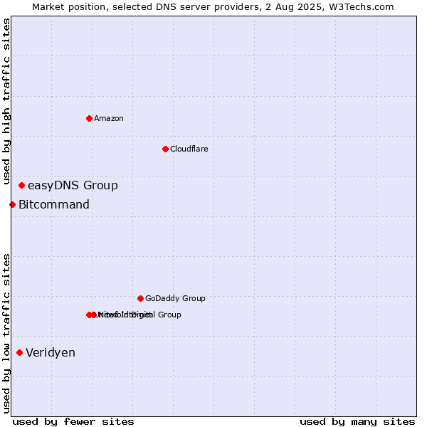 Market position of easyDNS Group vs. Veridyen vs. Bitcommand