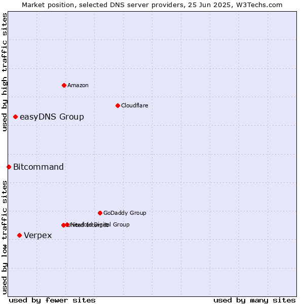 Market position of Verpex vs. easyDNS Group vs. Bitcommand