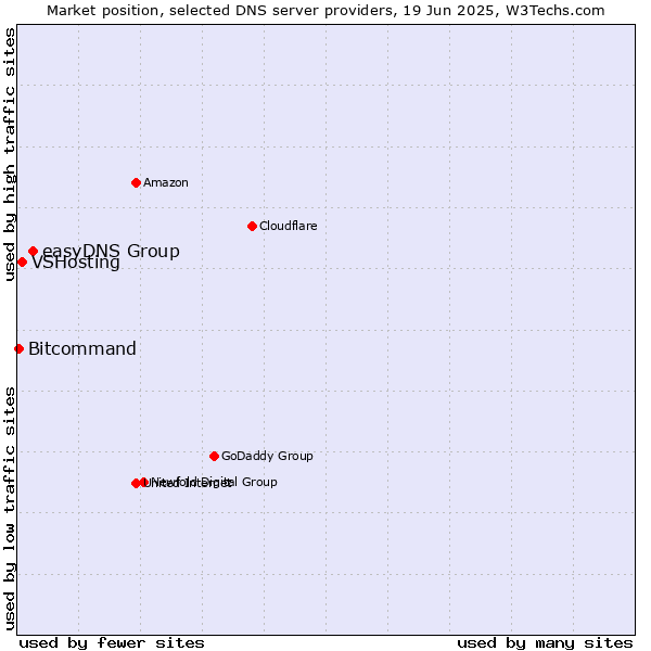 Market position of easyDNS Group vs. VSHosting vs. Bitcommand