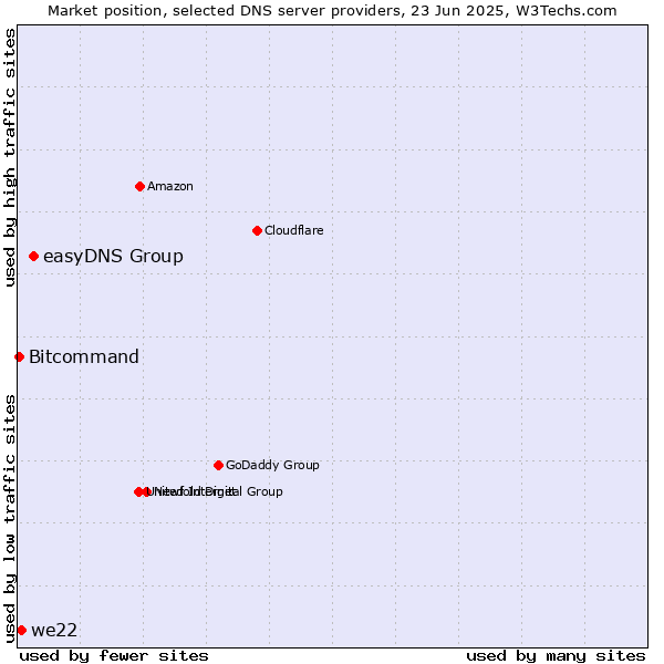 Market position of easyDNS Group vs. we22 vs. Bitcommand