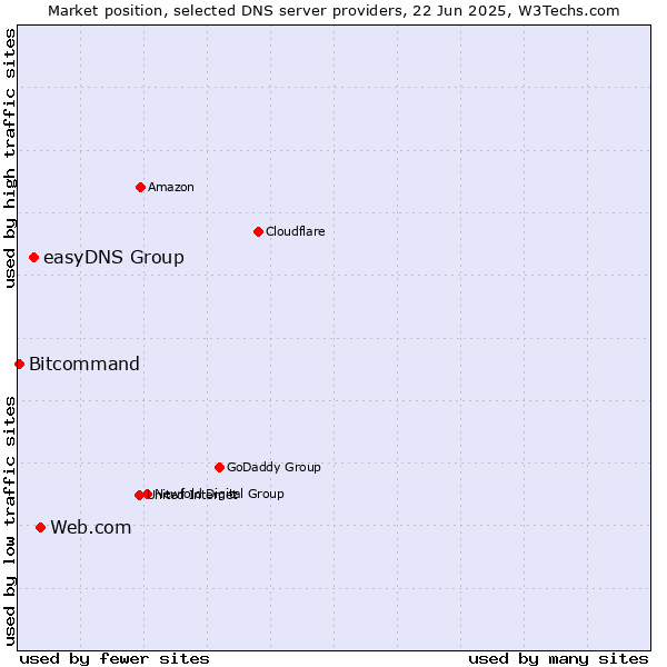 Market position of Web.com vs. easyDNS Group vs. Bitcommand