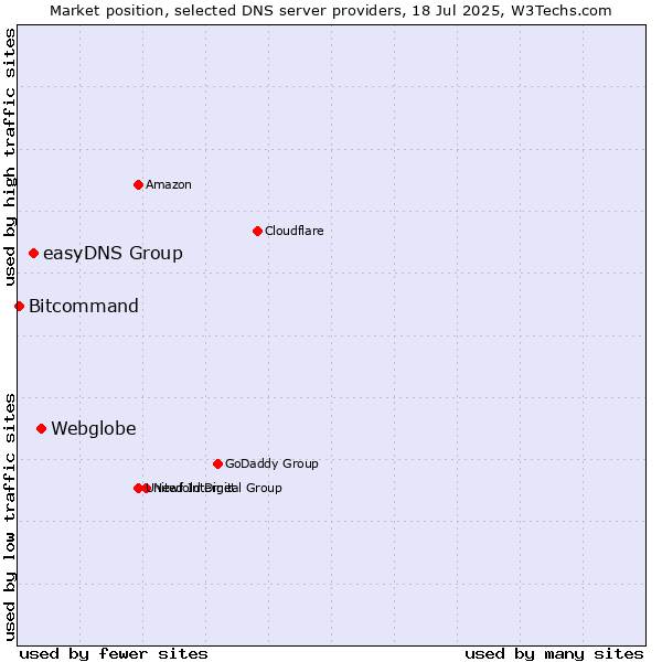 Market position of Webglobe vs. easyDNS Group vs. Bitcommand