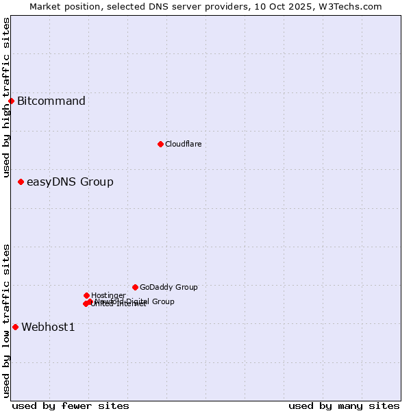 Market position of easyDNS Group vs. Webhost1 vs. Bitcommand