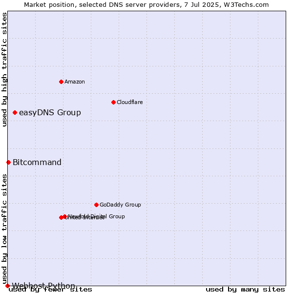 Market position of easyDNS Group vs. Bitcommand vs. Webhost Python
