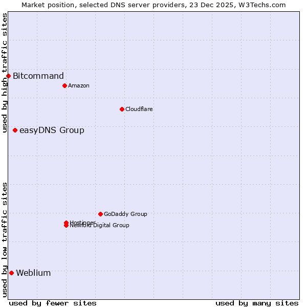 Market position of easyDNS Group vs. Weblium vs. Bitcommand