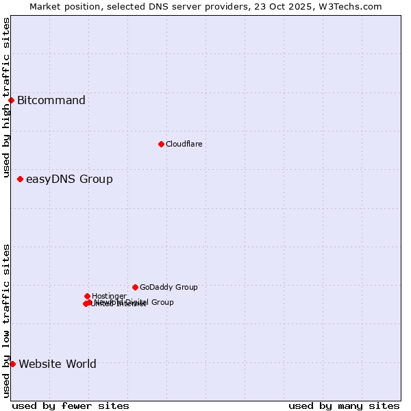 Market position of easyDNS Group vs. Website World vs. Bitcommand