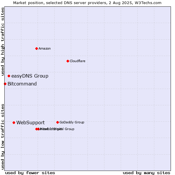 Market position of WebSupport vs. easyDNS Group vs. Bitcommand