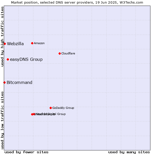 Market position of easyDNS Group vs. Webzilla vs. Bitcommand