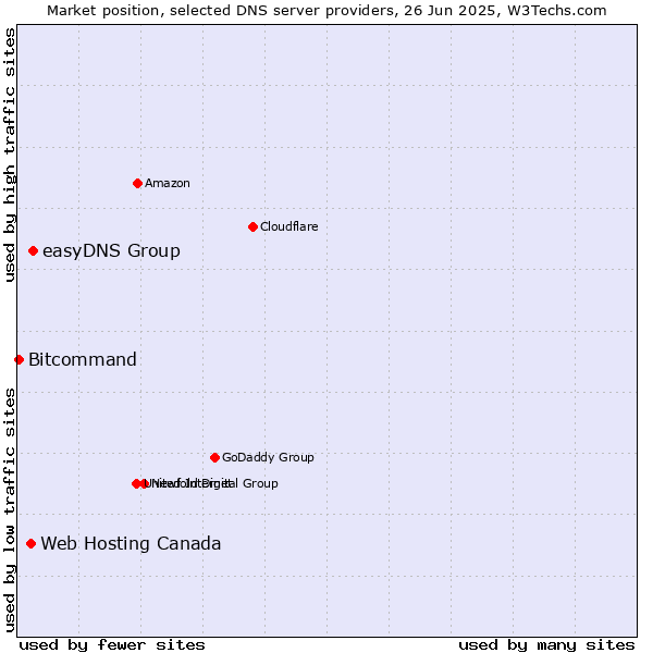 Market position of easyDNS Group vs. Web Hosting Canada vs. Bitcommand
