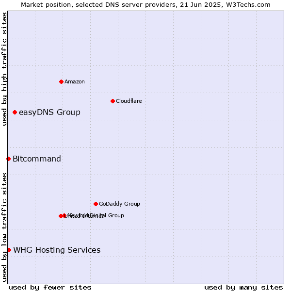 Market position of easyDNS Group vs. WHG Hosting Services vs. Bitcommand