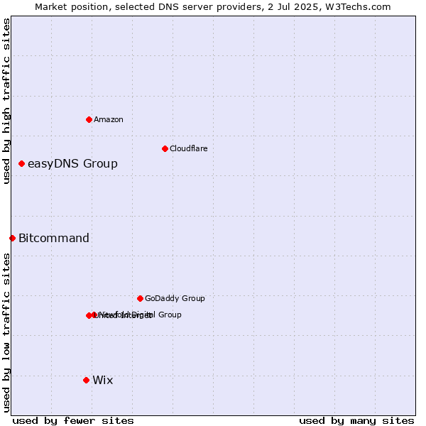 Market position of Wix vs. easyDNS Group vs. Bitcommand