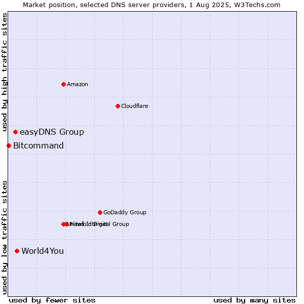 Market position of World4You vs. easyDNS Group vs. Bitcommand
