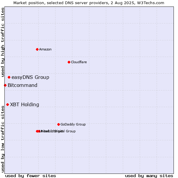 Market position of easyDNS Group vs. XBT Holding vs. Bitcommand