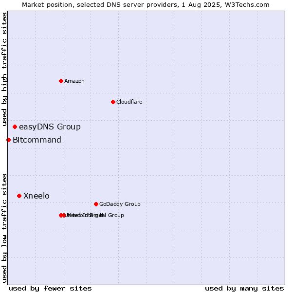 Market position of Xneelo vs. easyDNS Group vs. Bitcommand