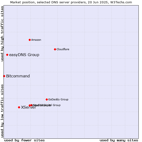 Market position of XServer vs. easyDNS Group vs. Bitcommand