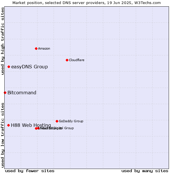 Market position of easyDNS Group vs. H88 Web Hosting vs. Bitcommand