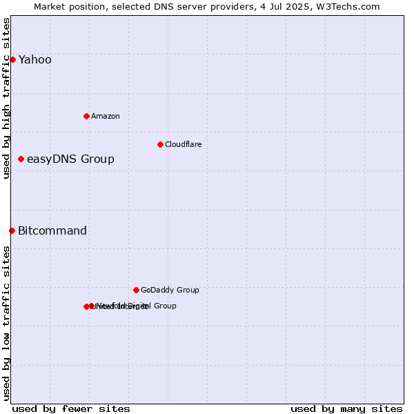 Market position of easyDNS Group vs. Yahoo vs. Bitcommand