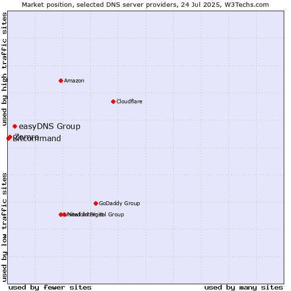 Market position of easyDNS Group vs. Zomro vs. Bitcommand
