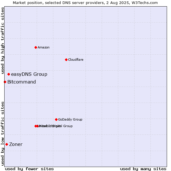 Market position of easyDNS Group vs. Zoner vs. Bitcommand