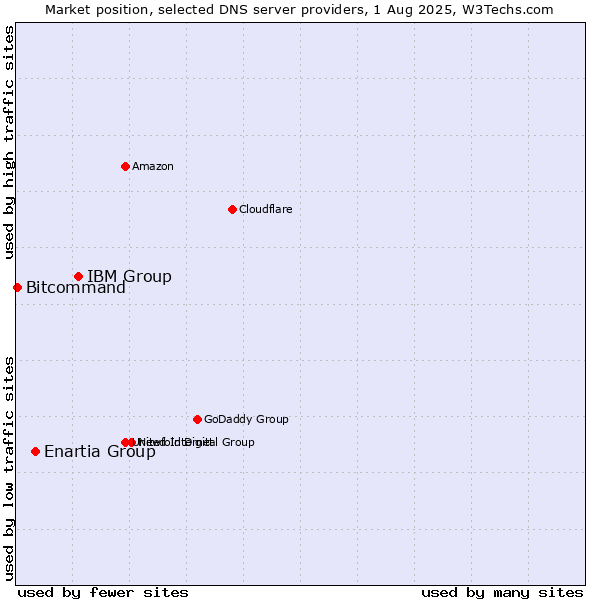 Market position of IBM Group vs. Enartia Group vs. Bitcommand
