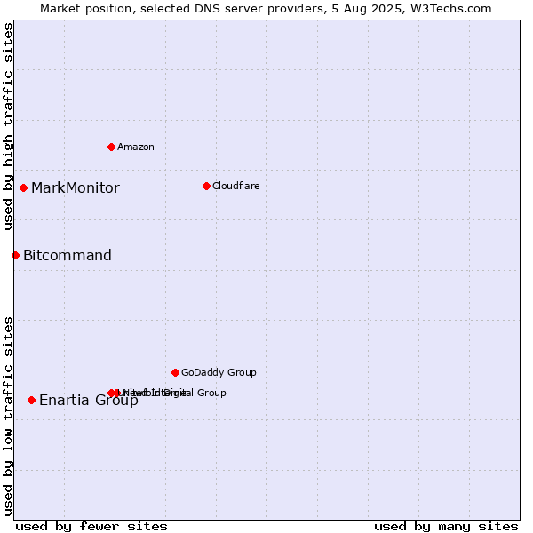 Market position of Enartia Group vs. MarkMonitor vs. Bitcommand