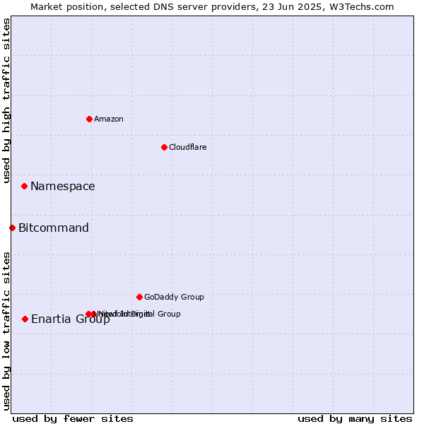 Market position of Enartia Group vs. Namespace vs. Bitcommand