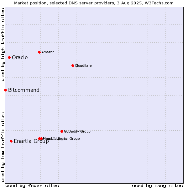 Market position of Enartia Group vs. Oracle vs. Bitcommand