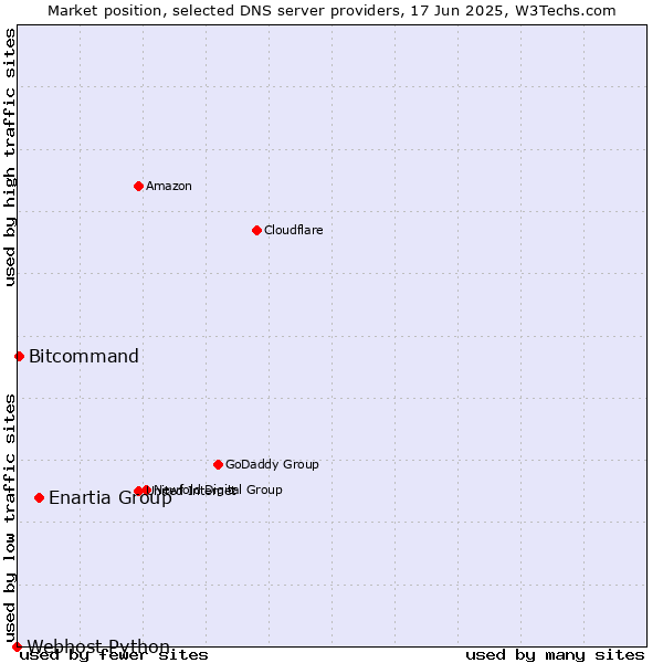 Market position of Enartia Group vs. Bitcommand vs. Webhost Python