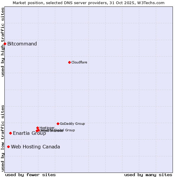 Market position of Enartia Group vs. Web Hosting Canada vs. Bitcommand