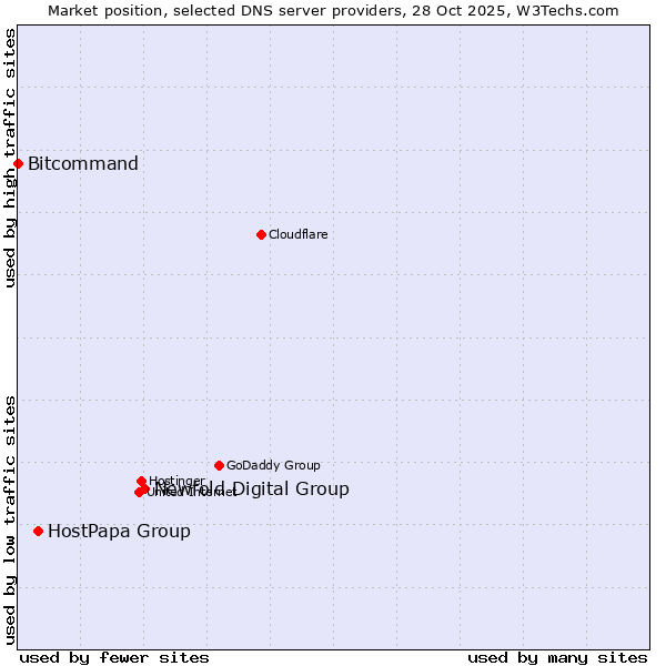 Market position of Newfold Digital Group vs. HostPapa Group vs. Bitcommand