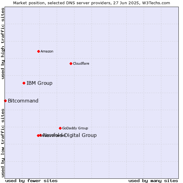 Market position of Newfold Digital Group vs. IBM Group vs. Bitcommand