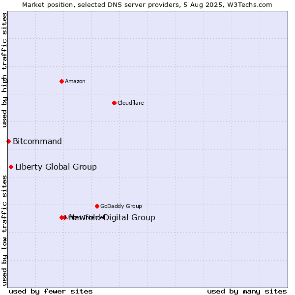 Market position of Newfold Digital Group vs. Liberty Global Group vs. Bitcommand